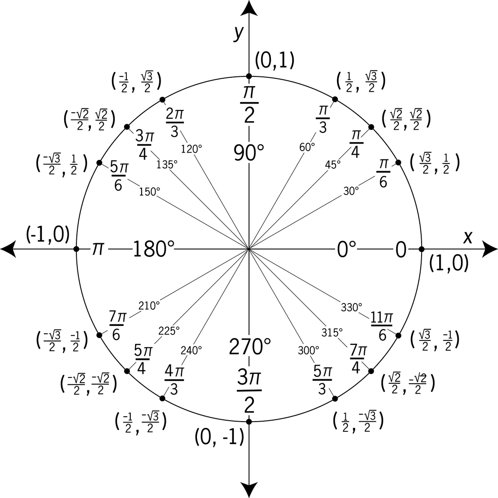 Círculo trigonométrico unitario